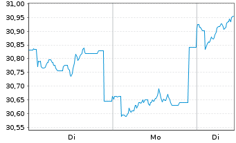 Chart Fidelity Fds-Eur.Sm.Cos.Fd. Reg. Sh. A Acc. EUR oN - 1 Woche