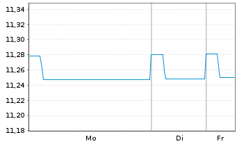 Chart Fidelity Fds-Euro Cash Fund Reg. Sh. A Acc. EUR oN - 1 Woche