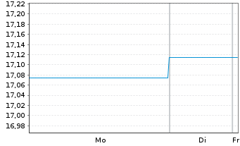 Chart GS Fds-GS Emerg.Mkts Debt Ptf Base EUR Hedged Acc. - 1 Woche