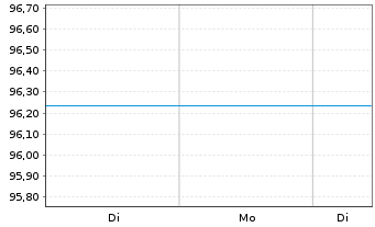Chart UniOpti4 - 1 Woche