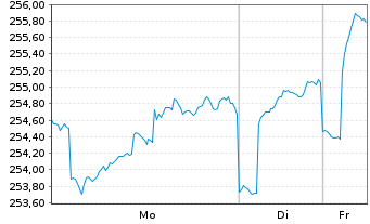 Chart Partn.Grp.Lis.Inv.-Lis.Infra. Inh.-A.EUR(P-Acc.)oN - 1 Woche