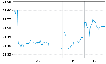 Chart Jan.Hend.Hor.-JHH Pan.European Act.Nom.A1 EUR o.N. - 1 Week