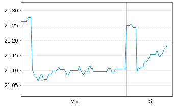 Chart Jan.Hend.Hor.-JHH Pan.European Act.Nom.A2 EUR o.N. - 1 Woche