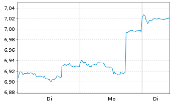Chart Jan.Hend.Hor.-J.H.H.As.Div.In. Act.N.A3(Dis.)USD  - 1 Woche