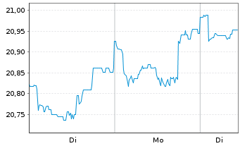 Chart BGF-Syst.Gl Eq.High Income Act. Nom.C. A2 USD o.N. - 1 Week