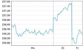 Chart AXA Wld Fds-Fr.Eur.Re.Est.Sec.N.-Ant.A(thes) EO oN - 1 Woche