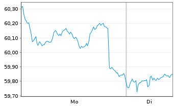 Chart Mor.St.Inv.-Indian Equity Fd - 1 Woche