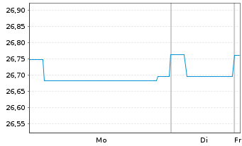 Chart Fidelity Fds-Euro Short Ter.Bd Reg.Sh.A Acc.EUR oN - 1 Woche