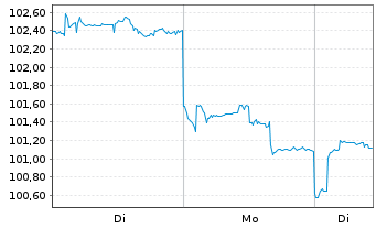 Chart INVESCO Fds-Inv.India Eq. Fd - 1 Woche