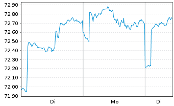 Chart Invesco-Sus.Gl.Struct. Equity Act.Nom.A(Distr.)o.N - 1 Woche