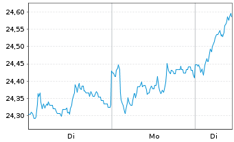 Chart Invesco Pan Eur. Equity Fd Act. Nom. A (Dis.) o.N. - 1 Woche