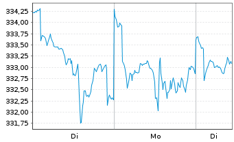 Chart Pictet - Security Namens-Anteile P EUR o.N. - 1 Woche