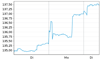 Chart Deka-Global ConvergenceAktien Inh.Anteile CF o.N. - 1 Woche