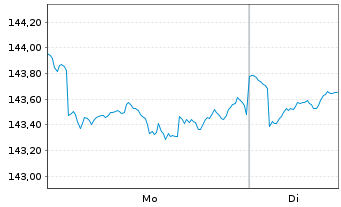 Chart DWS Inv.-Global Agribusiness Inh.Anteile NC o.N. - 1 Woche