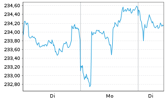 Chart DWS Inv.-Chinese Equities Inhaber-Anteile LC o.N. - 1 Week