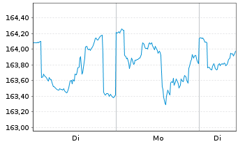 Chart DWS Inv.-Global Agribusiness Inhaber-Anteile LC oN - 1 Woche