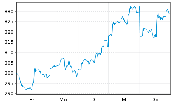 Chart DWS Inv.-Gold+Prec.Metals Equ. Inh.Anteile LC o.N. - 1 Week