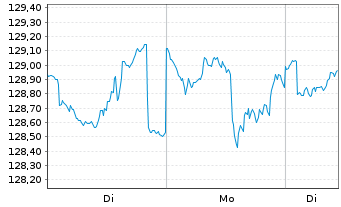 Chart DWS Inv.-Global Agribusiness Inh.-Ant. USD LC oN - 1 Woche