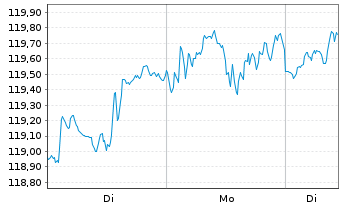 Chart Xtrackers MSCI World Swap 1C - 1 Woche