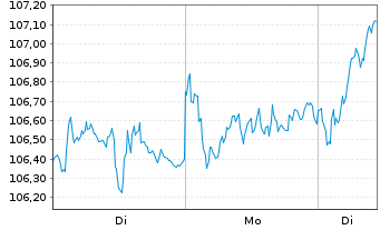 Chart Xtrackers MSCI Europe - 1 Woche