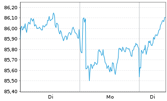 Chart Xtrackers MSCI Japan - 1 Woche