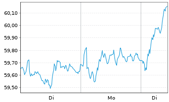 Chart Xtrackers Euro Stoxx 50 - 1 Woche