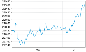 Chart Xtrackers DAX - 1 Woche