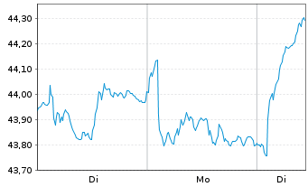 Chart Xtrackers FTSE MIB - 1 Woche