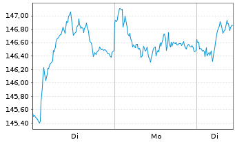 Chart Xtrackers Switzerland - 1 Woche