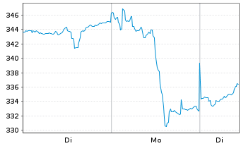 Chart M & W Privat FCP Inhaber-Anteile o.N. - 1 Woche