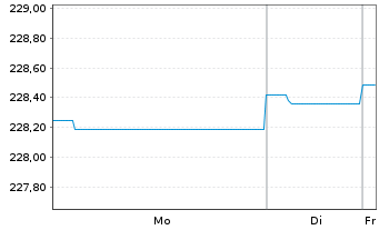Chart AXA World Funds-US HighYld B.N-Ant.A(thes)EUR o.N. - 1 Woche