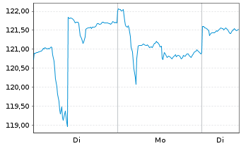 Chart HWB Umb.-HWB PORTFOLIO Plus Fd Inh.Anteile R o.N. - 1 Woche