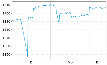 Chart HWB Umb.-Victoria Strateg.Ptf. Inh.Anteile R o.N. - 1 Woche