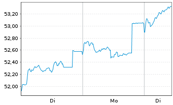 Chart Nordea 1-Nordic Equ. Sm.Cap Fd - 1 Woche