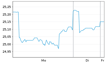 Chart Nordea1-Gl.Stable Eq.Fd.EO-Hgd ActionsN.BP-EURo.N. - 1 Woche
