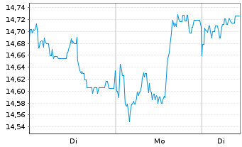 Chart abrdnSICAVI-Jp.Sm.Comp.Sust.Eq Actions A Acc GBP - 1 Woche
