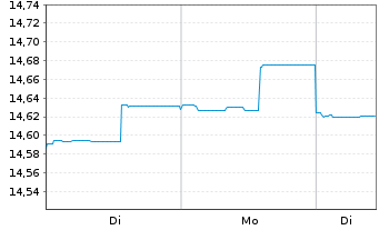 Chart abrdnSICAVI-Jp.Sm.Comp.Sust.Eq Actions A Acc JPY - 1 Woche