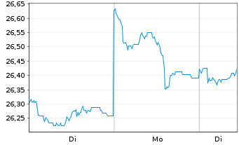 Chart abrdn SICAV I-EM Smaller Comp. Act.Class A Acc USD - 1 Woche