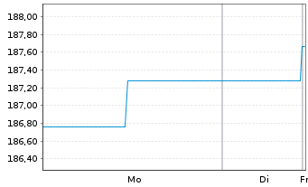 Chart Ethna-DEFENSIV Inhaber-Anteile T o.N. - 1 Woche