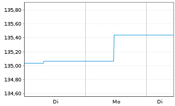 Chart Ethna-DEFENSIV Inhaber-Anteile A o.N. - 1 Woche