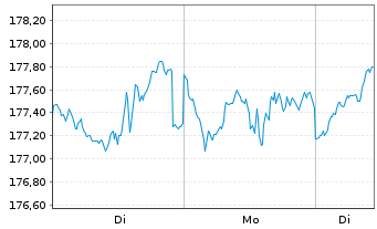 Chart Pictet-Clean Energy Transition Nam-Ant P USD o.N. - 1 Woche