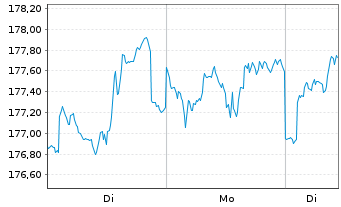 Chart Pictet-Clean Energy Transition Nam-Ant P dy USD oN - 1 Woche
