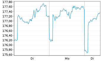 Chart Pictet-Clean Energy Transition Nam-Ant P EUR o.N. - 1 Woche