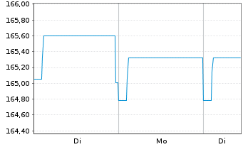 Chart Pictet-Emerg.Local Curr.Debt Nam.-Ant. P EUR o.N. - 1 Woche