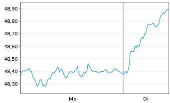 Chart CT (Lux) Pan Eur.Sm.Cap Opps N-Ant Epic AE o.N. - 1 Woche