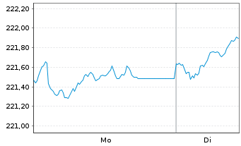 Chart DNCA Invt-Eurose Namens-Anteile I EUR o.N. - 1 Week