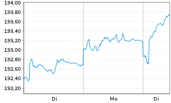 Chart DNCA Inv.-Eurose Namens-Anteile A EUR o.N. - 1 Woche