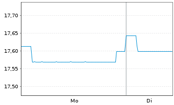 Chart Fidelity Fds-Asian High Yld Fd Reg.Sh.A Acc.EUR oN - 1 Woche