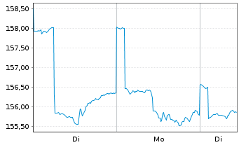 Chart BS Best Str.UL-Trend & Value Inh.-Anteile EUR o.N. - 1 Woche