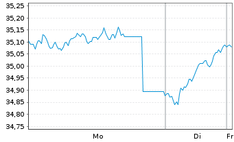 Chart JPMorgan-E.Equity Plus Fd A. N. A (EUR) (acc.)o.N - 1 Woche